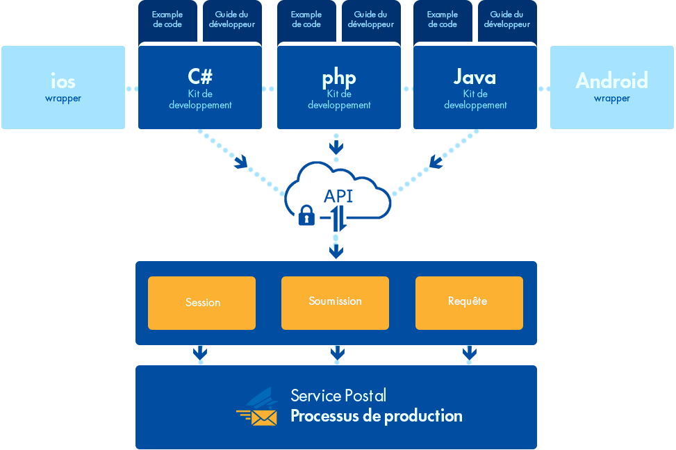 Api-architectures Service Postal